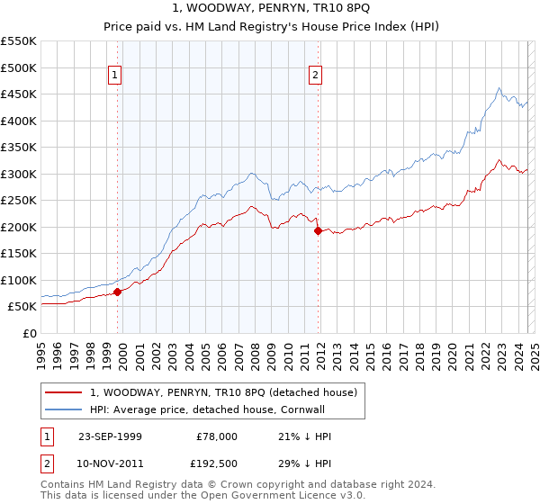 1, WOODWAY, PENRYN, TR10 8PQ: Price paid vs HM Land Registry's House Price Index