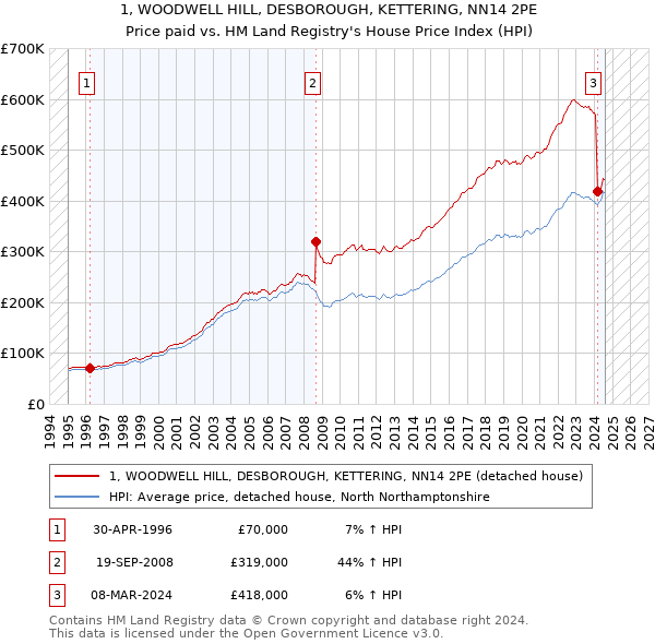 1, WOODWELL HILL, DESBOROUGH, KETTERING, NN14 2PE: Price paid vs HM Land Registry's House Price Index