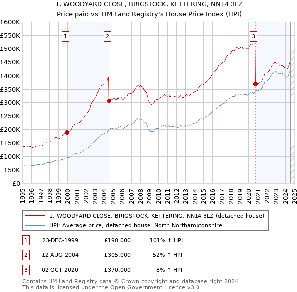 1, WOODYARD CLOSE, BRIGSTOCK, KETTERING, NN14 3LZ: Price paid vs HM Land Registry's House Price Index