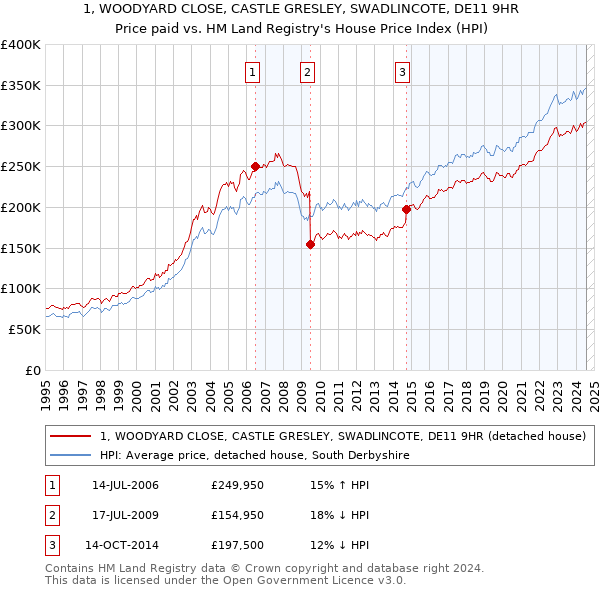 1, WOODYARD CLOSE, CASTLE GRESLEY, SWADLINCOTE, DE11 9HR: Price paid vs HM Land Registry's House Price Index