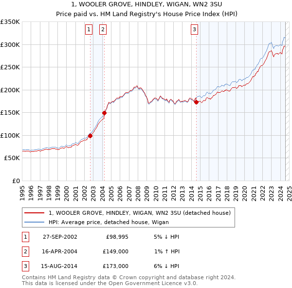 1, WOOLER GROVE, HINDLEY, WIGAN, WN2 3SU: Price paid vs HM Land Registry's House Price Index