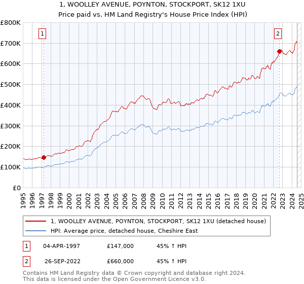 1, WOOLLEY AVENUE, POYNTON, STOCKPORT, SK12 1XU: Price paid vs HM Land Registry's House Price Index