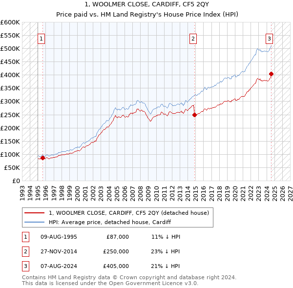 1, WOOLMER CLOSE, CARDIFF, CF5 2QY: Price paid vs HM Land Registry's House Price Index