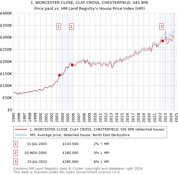 1, WORCESTER CLOSE, CLAY CROSS, CHESTERFIELD, S45 9FB: Price paid vs HM Land Registry's House Price Index