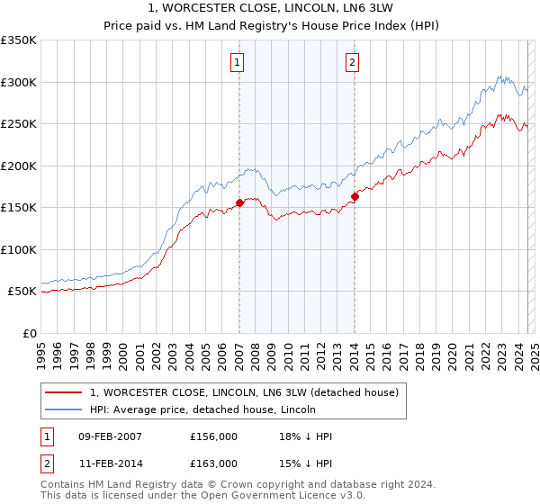 1, WORCESTER CLOSE, LINCOLN, LN6 3LW: Price paid vs HM Land Registry's House Price Index