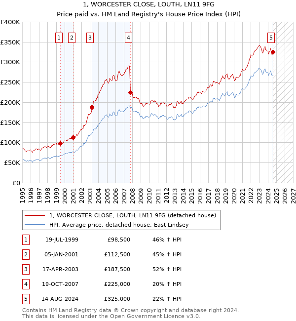 1, WORCESTER CLOSE, LOUTH, LN11 9FG: Price paid vs HM Land Registry's House Price Index