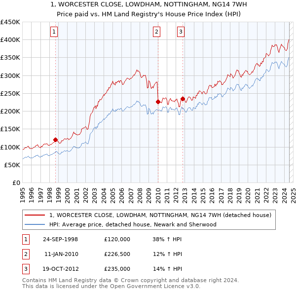 1, WORCESTER CLOSE, LOWDHAM, NOTTINGHAM, NG14 7WH: Price paid vs HM Land Registry's House Price Index