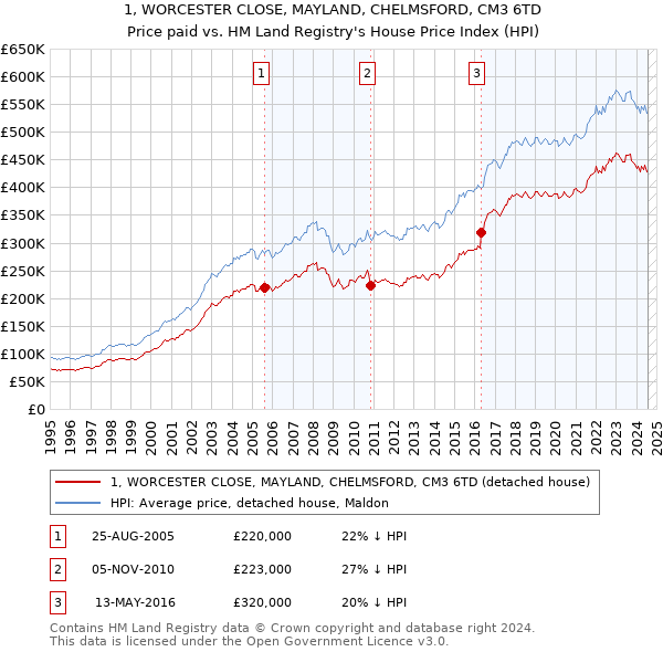 1, WORCESTER CLOSE, MAYLAND, CHELMSFORD, CM3 6TD: Price paid vs HM Land Registry's House Price Index