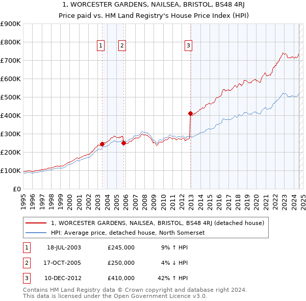 1, WORCESTER GARDENS, NAILSEA, BRISTOL, BS48 4RJ: Price paid vs HM Land Registry's House Price Index