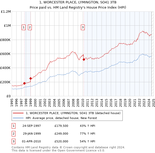 1, WORCESTER PLACE, LYMINGTON, SO41 3TB: Price paid vs HM Land Registry's House Price Index