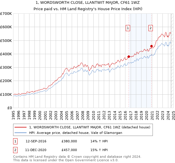 1, WORDSWORTH CLOSE, LLANTWIT MAJOR, CF61 1WZ: Price paid vs HM Land Registry's House Price Index