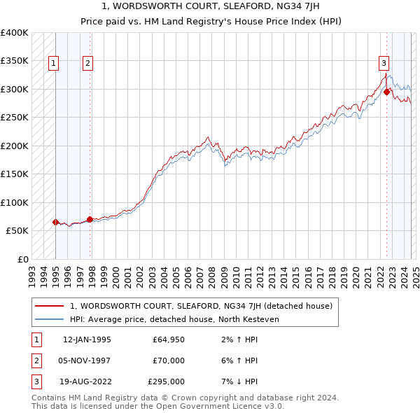 1, WORDSWORTH COURT, SLEAFORD, NG34 7JH: Price paid vs HM Land Registry's House Price Index