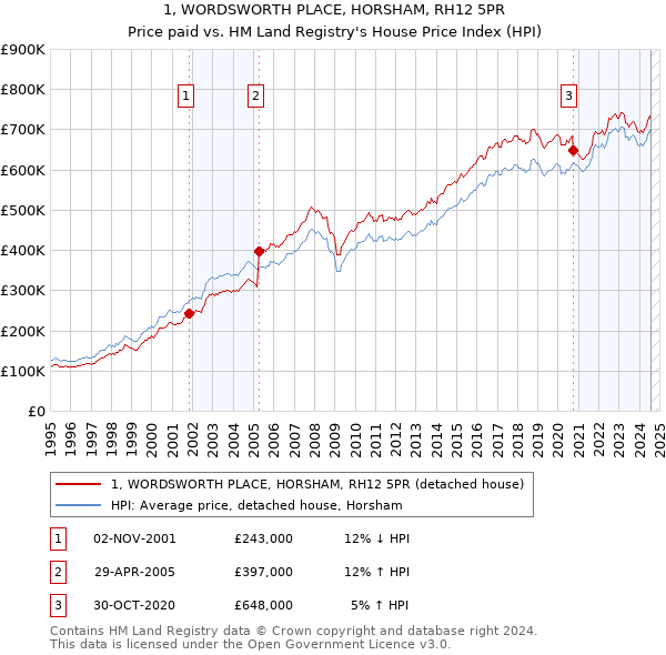 1, WORDSWORTH PLACE, HORSHAM, RH12 5PR: Price paid vs HM Land Registry's House Price Index