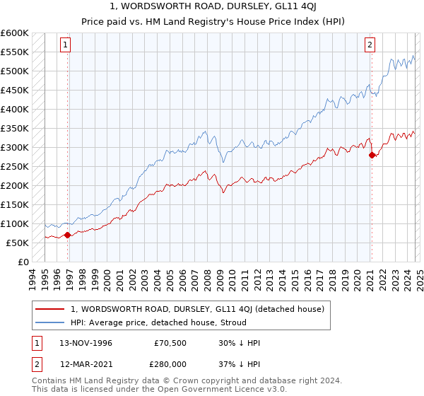 1, WORDSWORTH ROAD, DURSLEY, GL11 4QJ: Price paid vs HM Land Registry's House Price Index