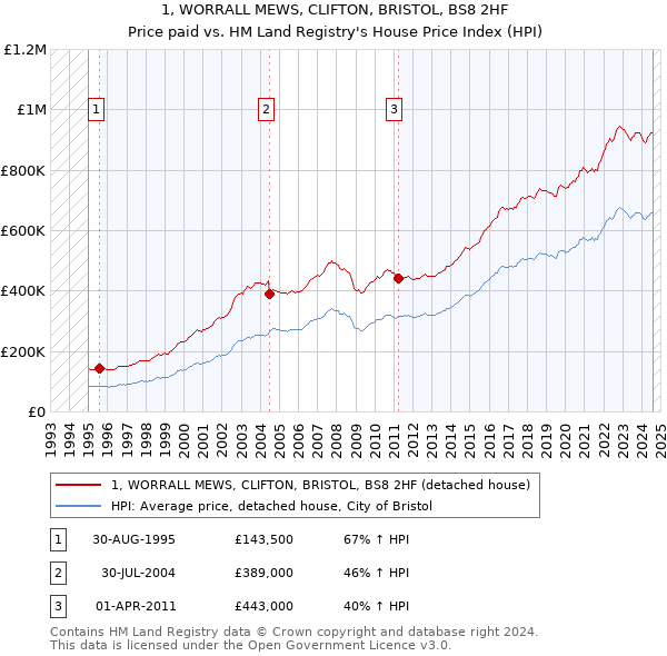 1, WORRALL MEWS, CLIFTON, BRISTOL, BS8 2HF: Price paid vs HM Land Registry's House Price Index