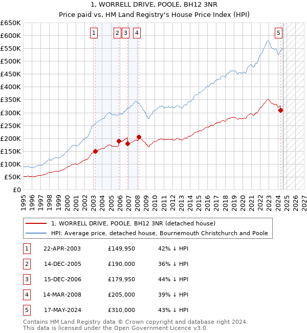 1, WORRELL DRIVE, POOLE, BH12 3NR: Price paid vs HM Land Registry's House Price Index