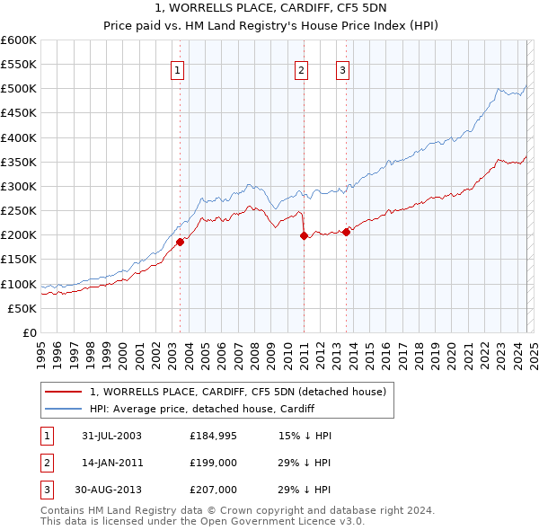 1, WORRELLS PLACE, CARDIFF, CF5 5DN: Price paid vs HM Land Registry's House Price Index