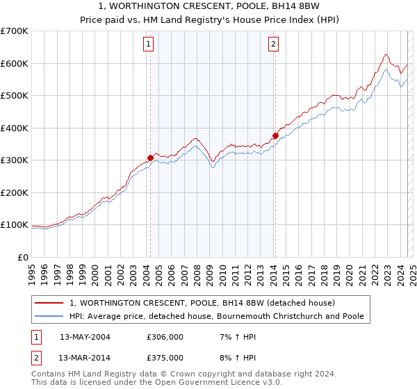 1, WORTHINGTON CRESCENT, POOLE, BH14 8BW: Price paid vs HM Land Registry's House Price Index