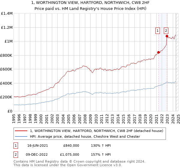 1, WORTHINGTON VIEW, HARTFORD, NORTHWICH, CW8 2HF: Price paid vs HM Land Registry's House Price Index