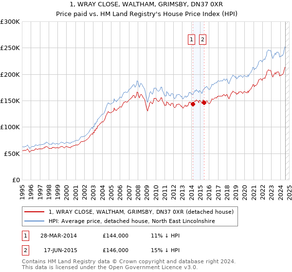 1, WRAY CLOSE, WALTHAM, GRIMSBY, DN37 0XR: Price paid vs HM Land Registry's House Price Index