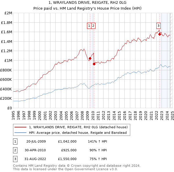 1, WRAYLANDS DRIVE, REIGATE, RH2 0LG: Price paid vs HM Land Registry's House Price Index