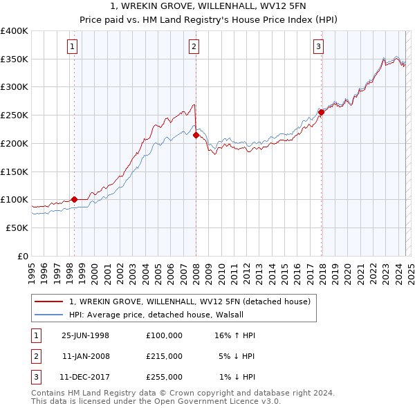 1, WREKIN GROVE, WILLENHALL, WV12 5FN: Price paid vs HM Land Registry's House Price Index