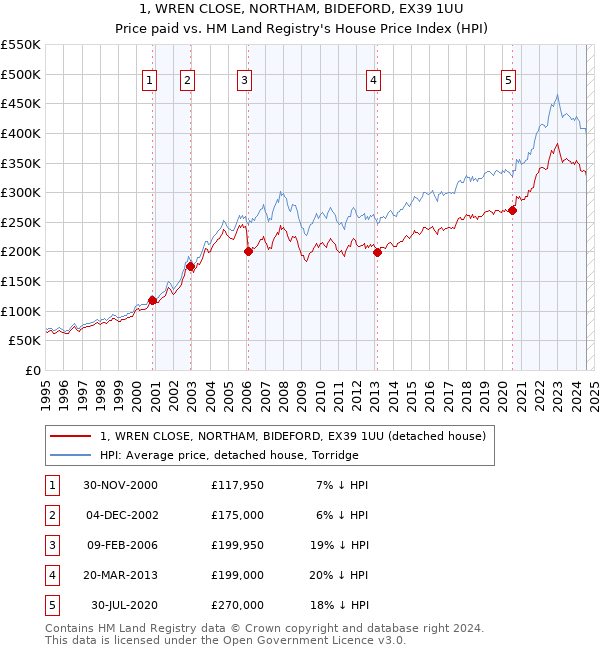 1, WREN CLOSE, NORTHAM, BIDEFORD, EX39 1UU: Price paid vs HM Land Registry's House Price Index