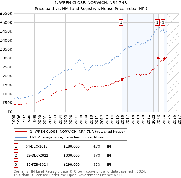 1, WREN CLOSE, NORWICH, NR4 7NR: Price paid vs HM Land Registry's House Price Index