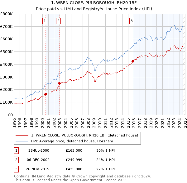 1, WREN CLOSE, PULBOROUGH, RH20 1BF: Price paid vs HM Land Registry's House Price Index