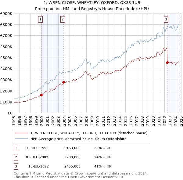 1, WREN CLOSE, WHEATLEY, OXFORD, OX33 1UB: Price paid vs HM Land Registry's House Price Index