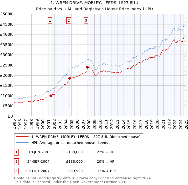 1, WREN DRIVE, MORLEY, LEEDS, LS27 8UU: Price paid vs HM Land Registry's House Price Index