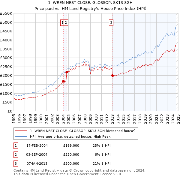 1, WREN NEST CLOSE, GLOSSOP, SK13 8GH: Price paid vs HM Land Registry's House Price Index