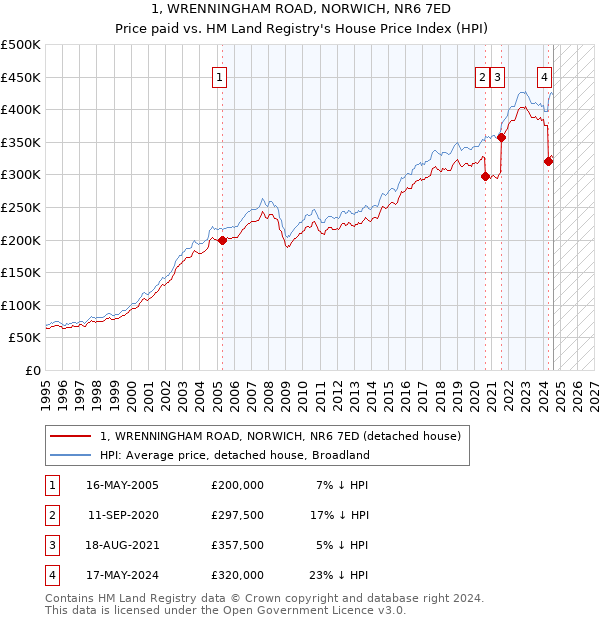 1, WRENNINGHAM ROAD, NORWICH, NR6 7ED: Price paid vs HM Land Registry's House Price Index