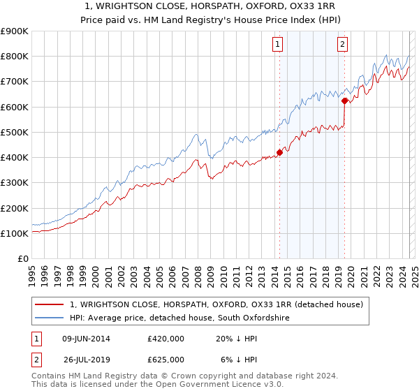 1, WRIGHTSON CLOSE, HORSPATH, OXFORD, OX33 1RR: Price paid vs HM Land Registry's House Price Index