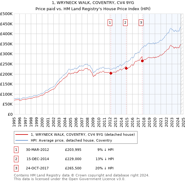 1, WRYNECK WALK, COVENTRY, CV4 9YG: Price paid vs HM Land Registry's House Price Index