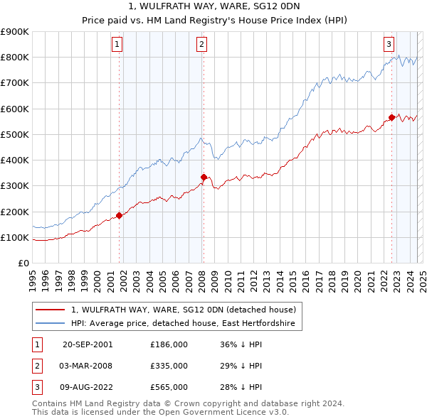 1, WULFRATH WAY, WARE, SG12 0DN: Price paid vs HM Land Registry's House Price Index