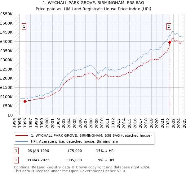 1, WYCHALL PARK GROVE, BIRMINGHAM, B38 8AG: Price paid vs HM Land Registry's House Price Index