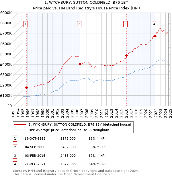 1, WYCHBURY, SUTTON COLDFIELD, B76 1BY: Price paid vs HM Land Registry's House Price Index