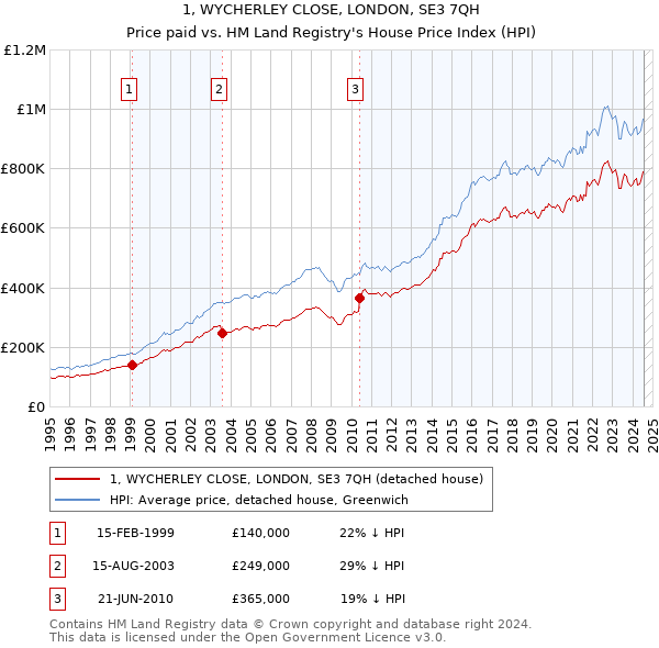 1, WYCHERLEY CLOSE, LONDON, SE3 7QH: Price paid vs HM Land Registry's House Price Index