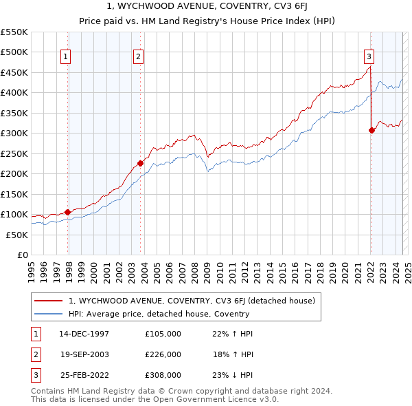 1, WYCHWOOD AVENUE, COVENTRY, CV3 6FJ: Price paid vs HM Land Registry's House Price Index