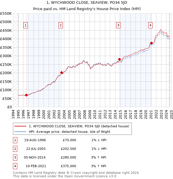 1, WYCHWOOD CLOSE, SEAVIEW, PO34 5JD: Price paid vs HM Land Registry's House Price Index