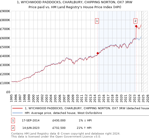 1, WYCHWOOD PADDOCKS, CHARLBURY, CHIPPING NORTON, OX7 3RW: Price paid vs HM Land Registry's House Price Index