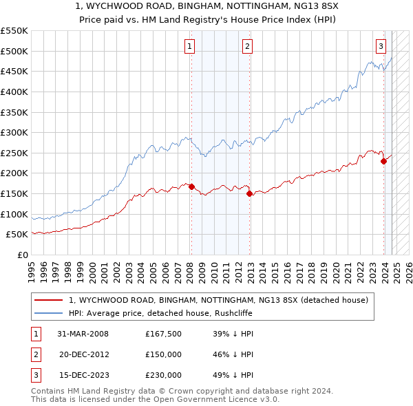 1, WYCHWOOD ROAD, BINGHAM, NOTTINGHAM, NG13 8SX: Price paid vs HM Land Registry's House Price Index