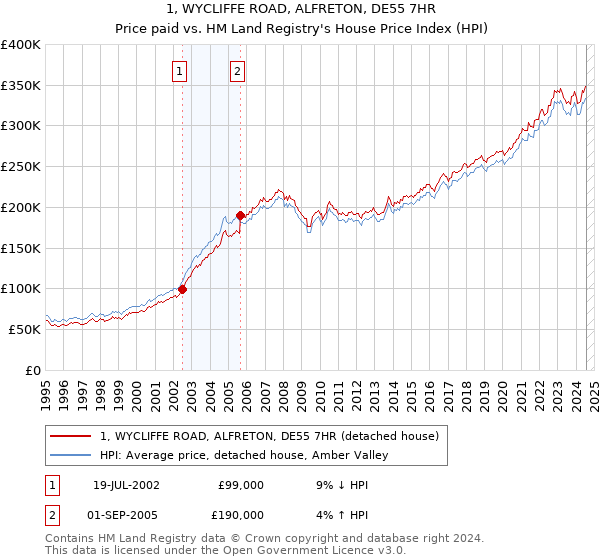 1, WYCLIFFE ROAD, ALFRETON, DE55 7HR: Price paid vs HM Land Registry's House Price Index