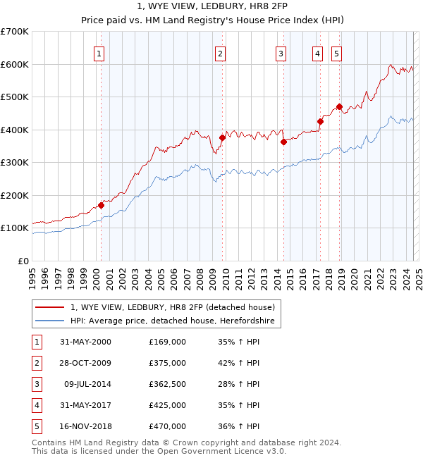 1, WYE VIEW, LEDBURY, HR8 2FP: Price paid vs HM Land Registry's House Price Index