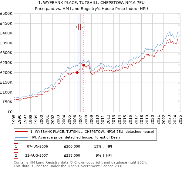 1, WYEBANK PLACE, TUTSHILL, CHEPSTOW, NP16 7EU: Price paid vs HM Land Registry's House Price Index