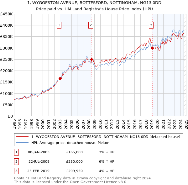 1, WYGGESTON AVENUE, BOTTESFORD, NOTTINGHAM, NG13 0DD: Price paid vs HM Land Registry's House Price Index