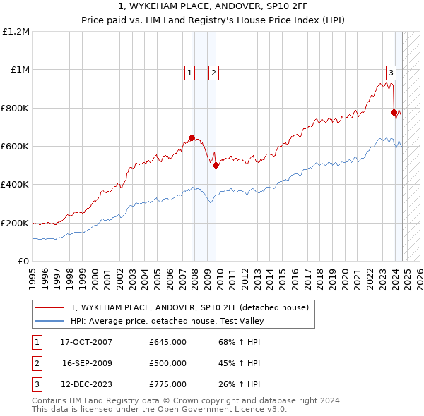 1, WYKEHAM PLACE, ANDOVER, SP10 2FF: Price paid vs HM Land Registry's House Price Index