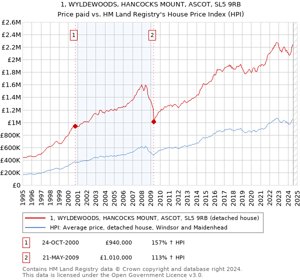 1, WYLDEWOODS, HANCOCKS MOUNT, ASCOT, SL5 9RB: Price paid vs HM Land Registry's House Price Index