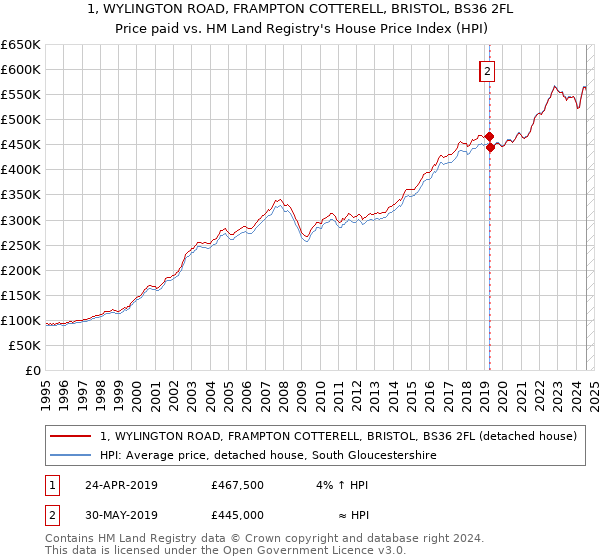 1, WYLINGTON ROAD, FRAMPTON COTTERELL, BRISTOL, BS36 2FL: Price paid vs HM Land Registry's House Price Index